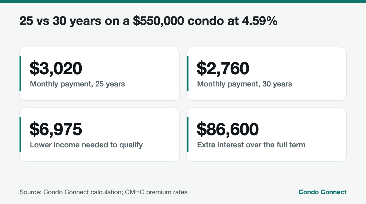 Comparison of 25-year and 30-year amortization payments on a $550,000 condo