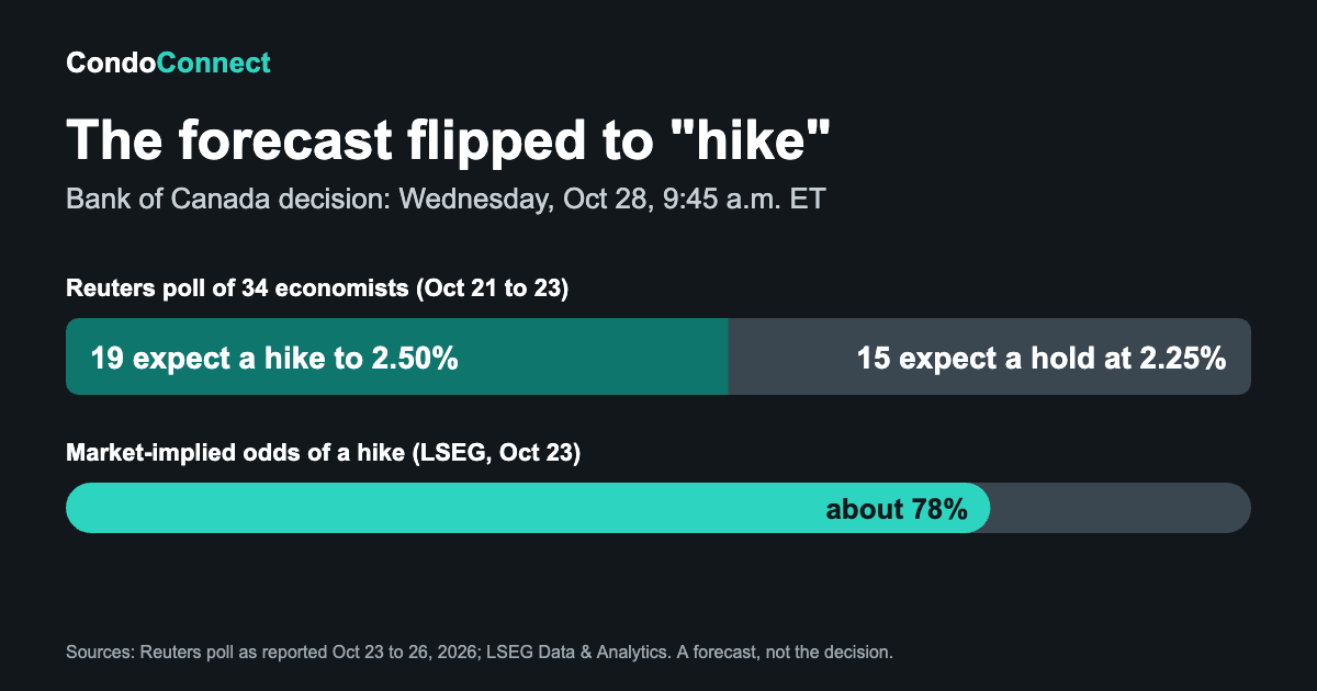 Condo Connect chart: 19 of 34 economists expect a Bank of Canada hike to 2.50% on October 28, 2026, and markets priced the odds near 78%