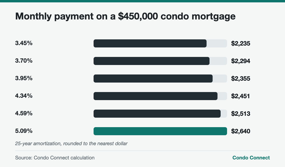Bar chart of monthly condo mortgage payments at different interest rates ahead of the Bank of Canada October 28 2026 decision