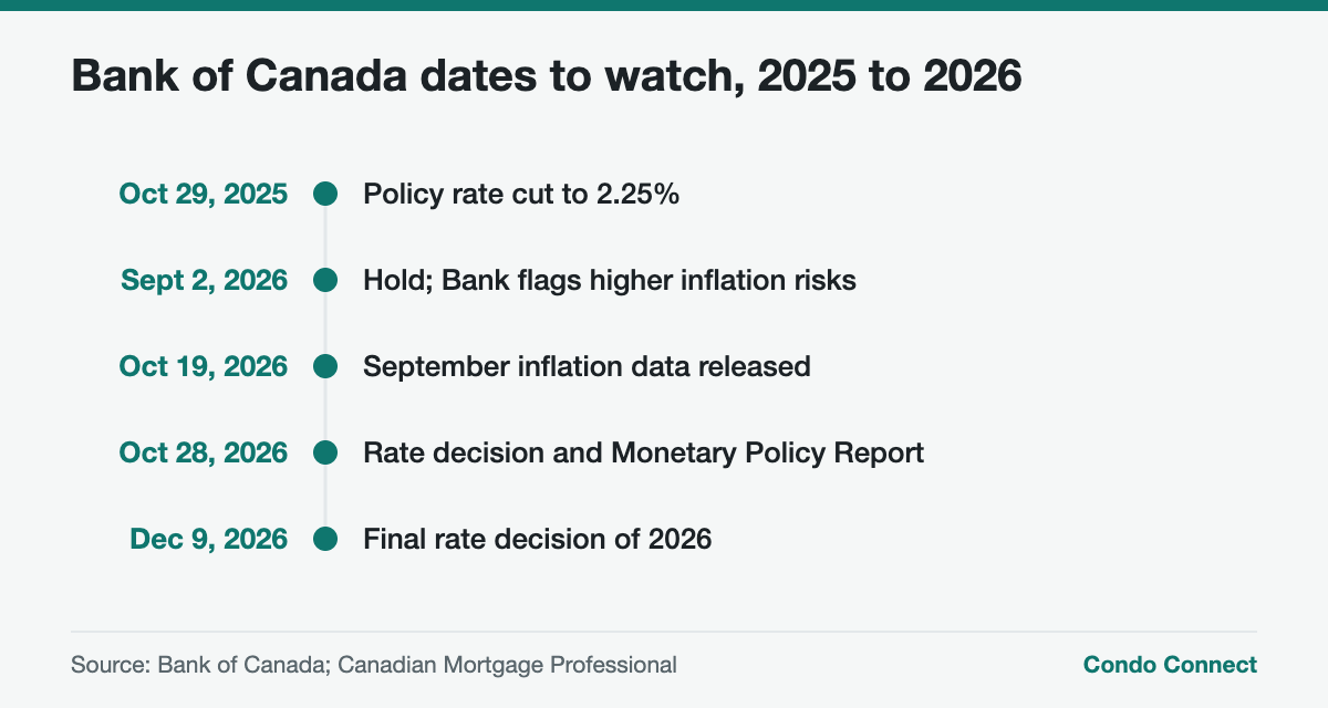 Timeline of Bank of Canada rate decisions in 2025 and 2026