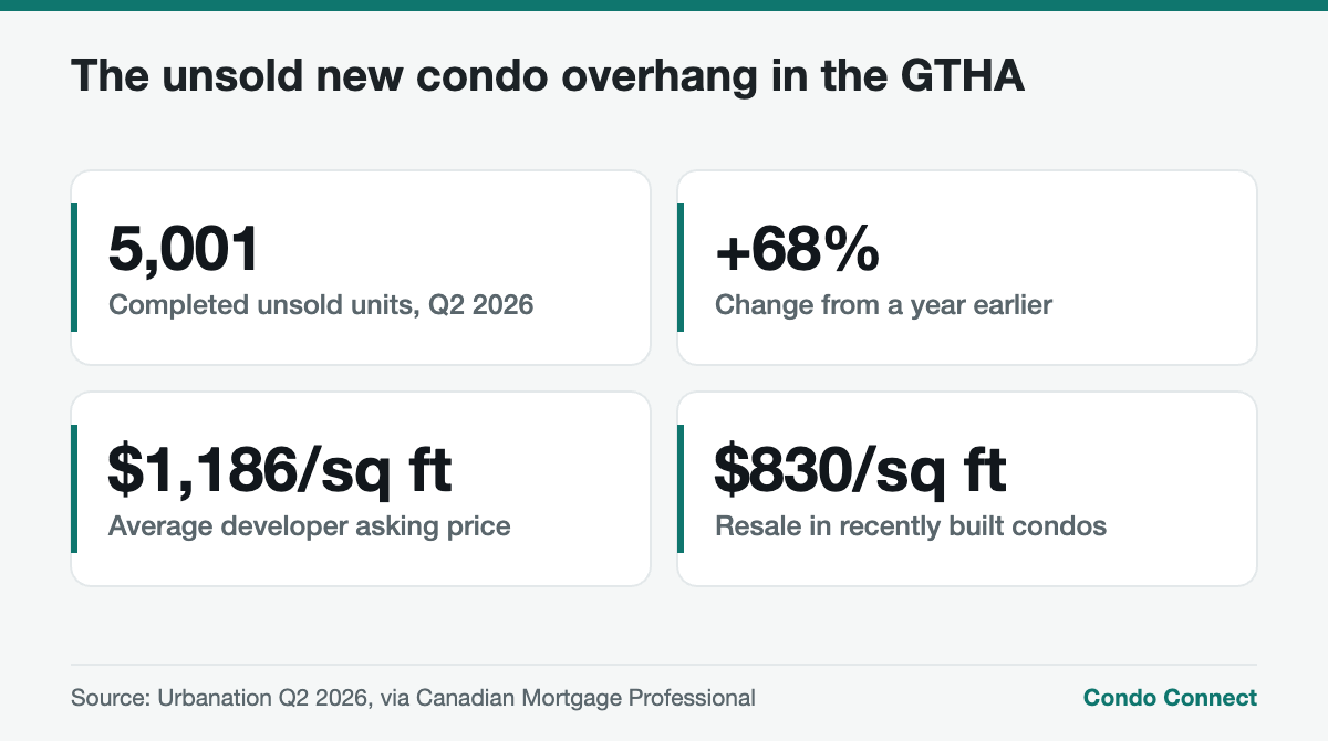 Statistics on unsold new condo inventory in Toronto and the GTHA in 2026