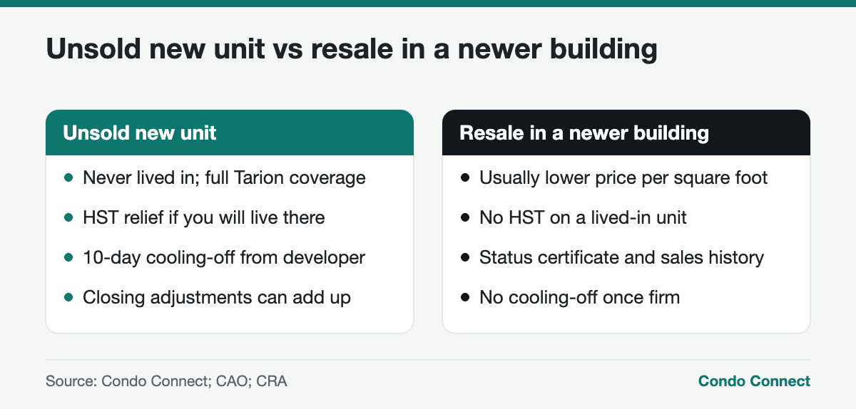 Comparison of buying an unsold new condo versus a resale condo in a newer Toronto building