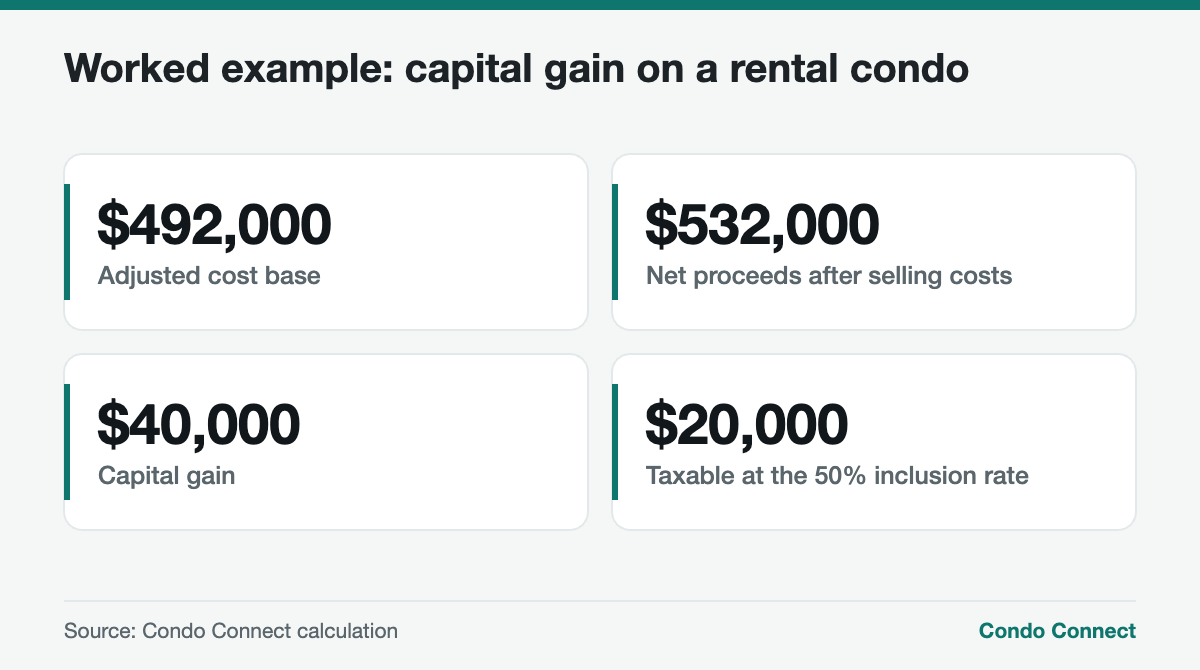 Worked example of capital gains on a rental condo sale in Ontario
