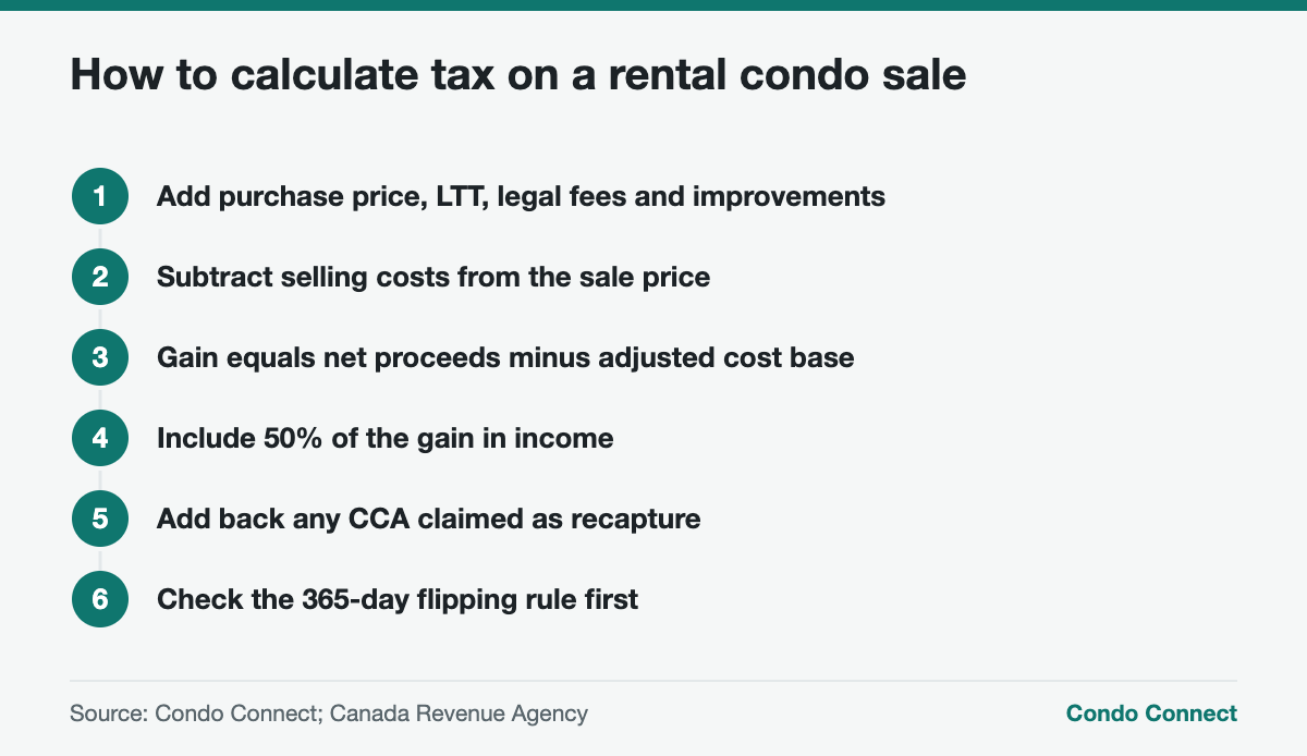 Steps to calculate capital gains tax when selling a rental condo
