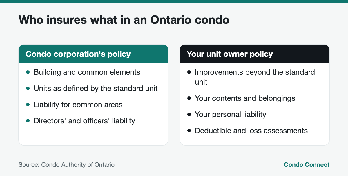 Comparison of condo corporation insurance and unit owner condo insurance in Ontario