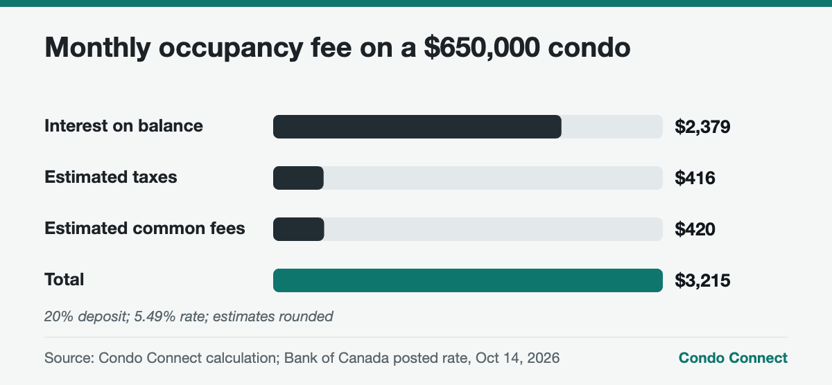 Bar chart showing the components of a condo interim occupancy fee in Ontario on a $650,000 unit