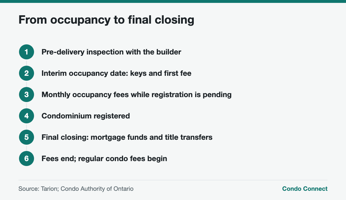 Steps from interim occupancy to final closing on a new Ontario condo