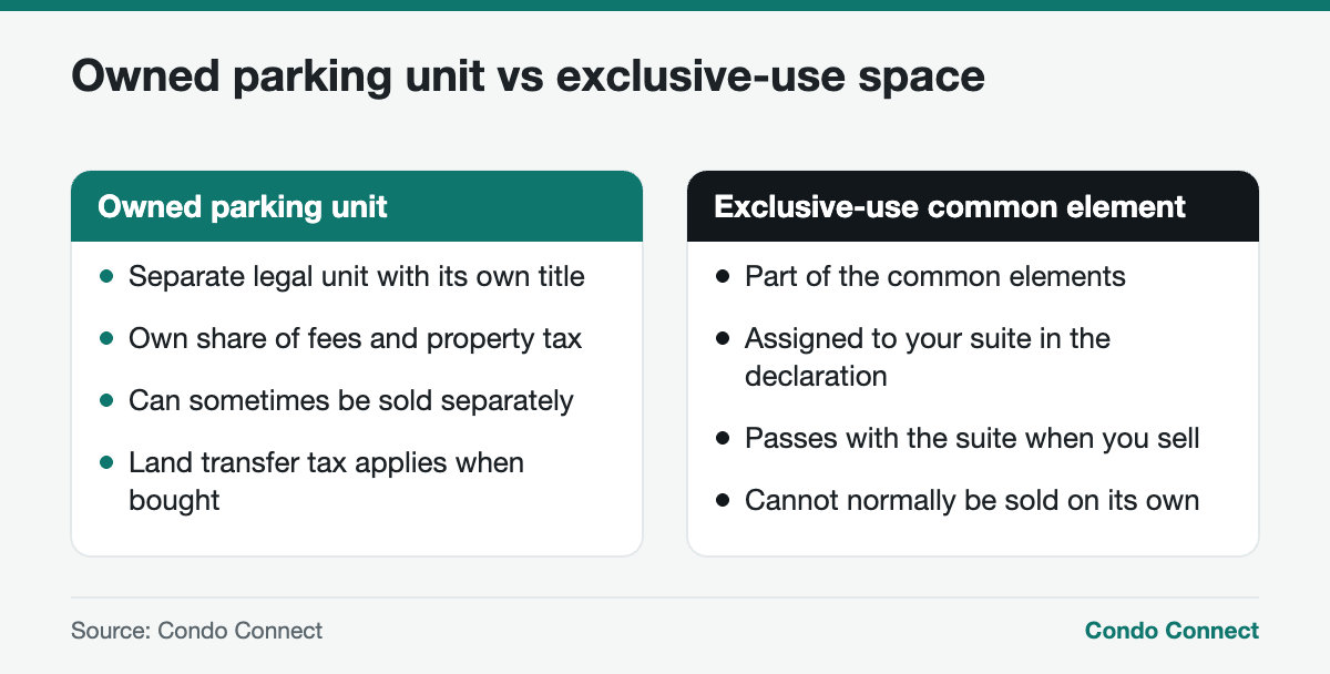 Comparison of an owned condo parking unit and an exclusive-use parking space in Ontario
