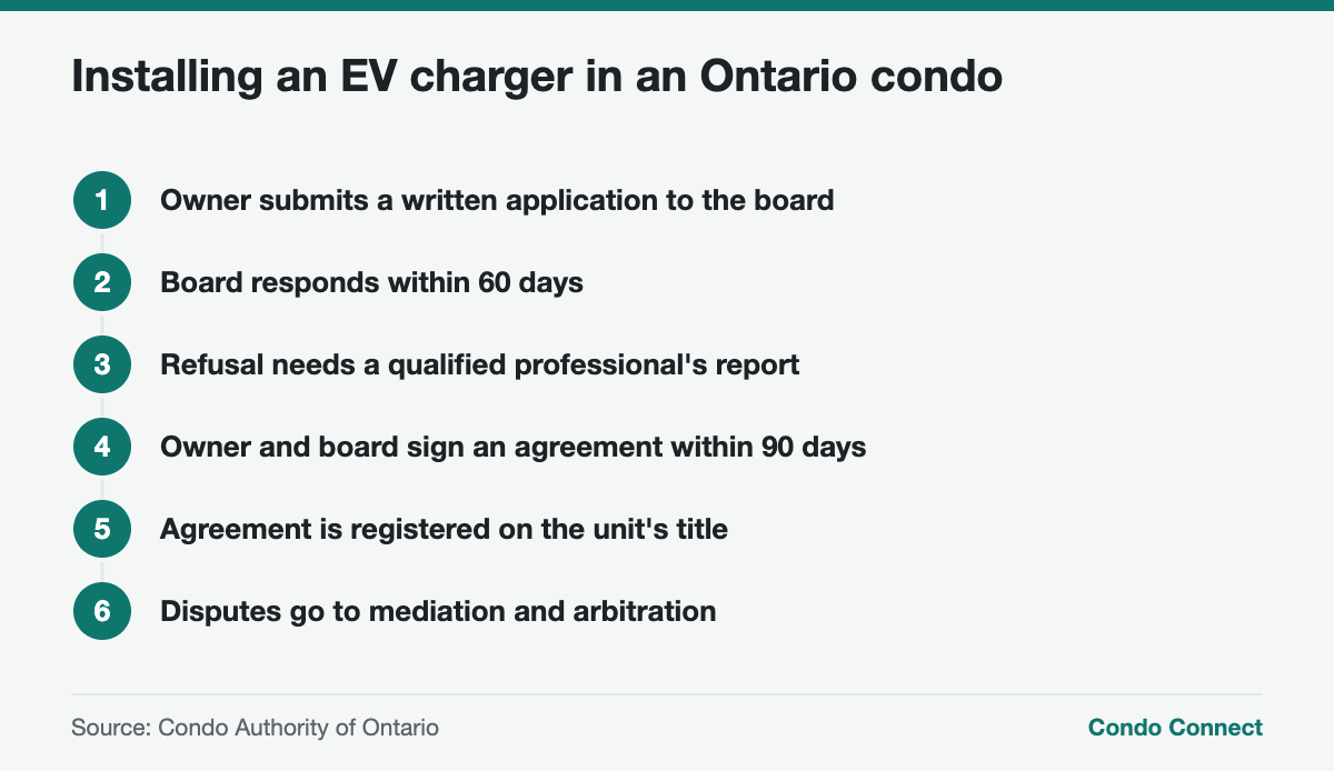 Steps to install an EV charger in an Ontario condo parking space
