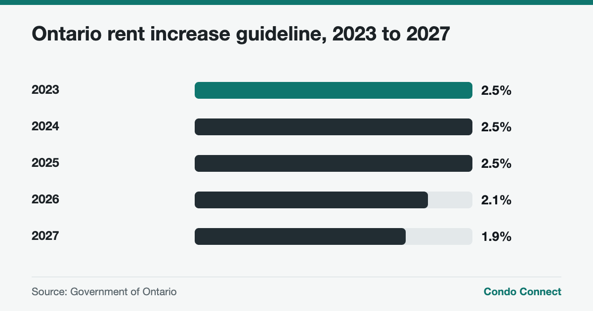 Bar chart of the Ontario rent increase guideline for rent-controlled condos from 2023 to 2027