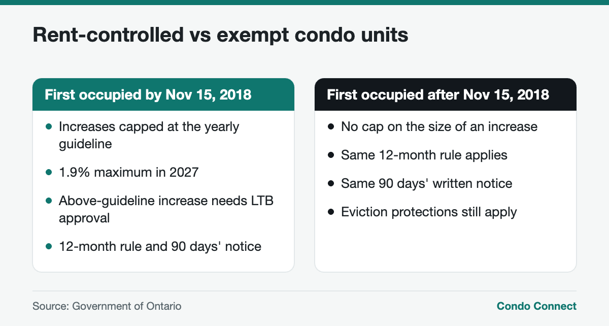 Comparison of rent-controlled and rent-control-exempt condo units in Ontario
