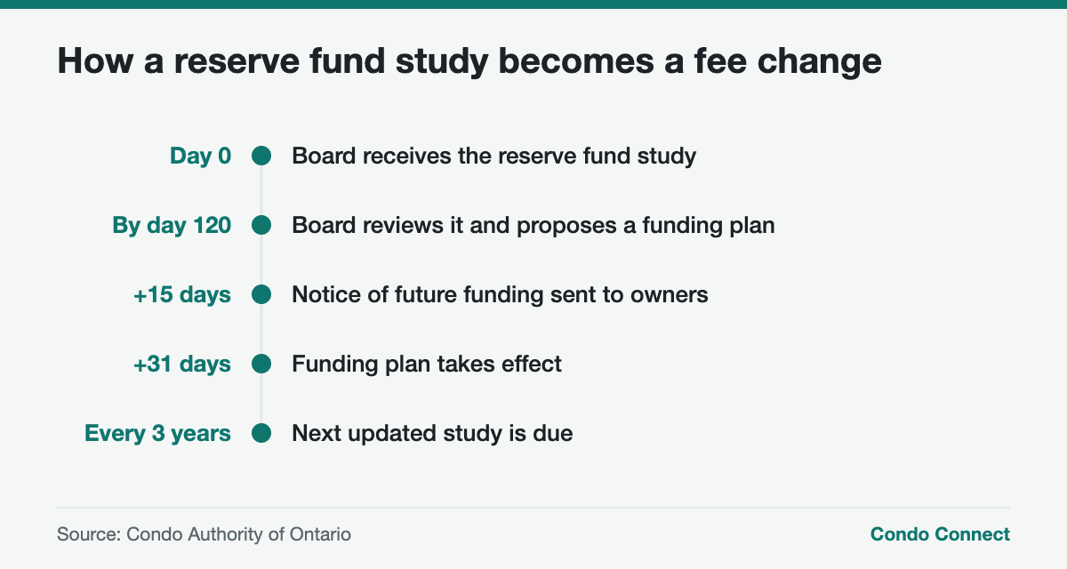 Timeline of the Ontario condo reserve fund study and funding plan process