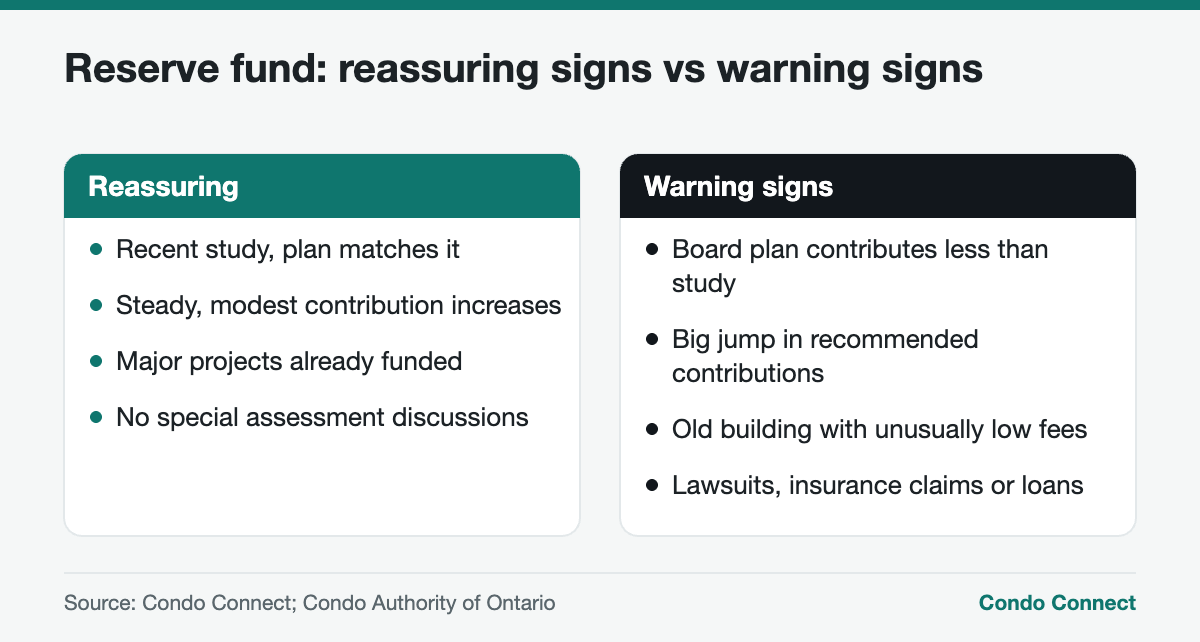 Comparison of healthy and unhealthy condo reserve fund signs in Ontario