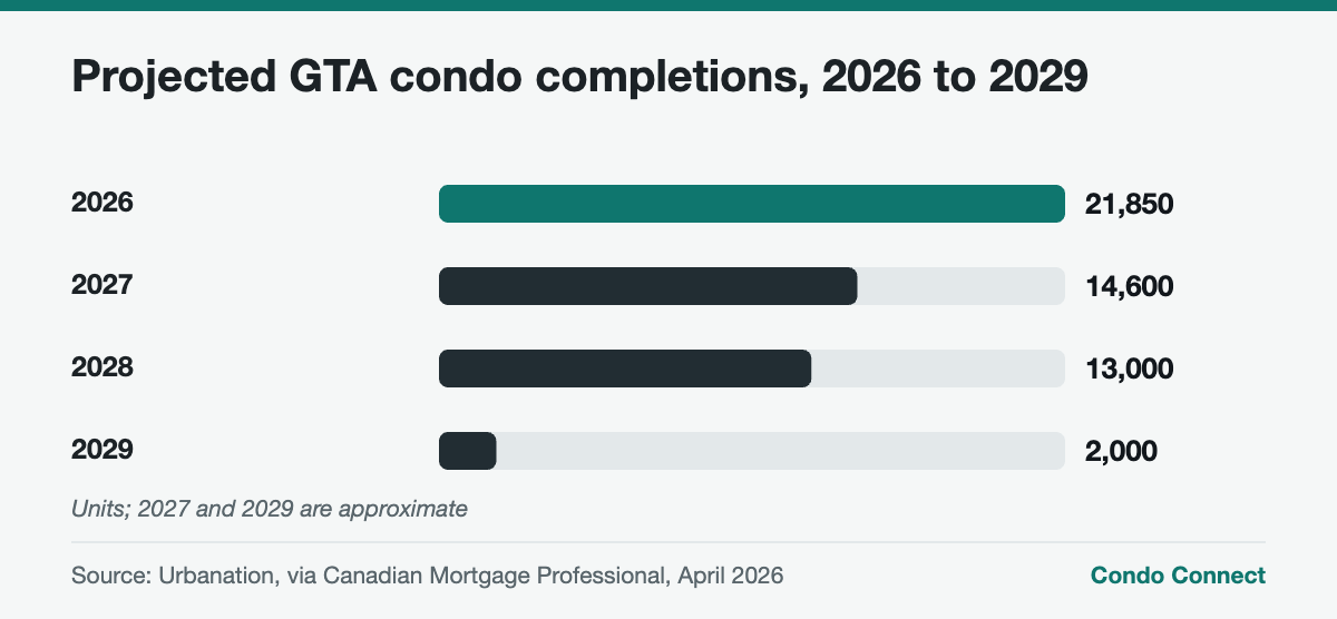 Bar chart of projected Toronto-area condo completions falling from 2026 to 2029