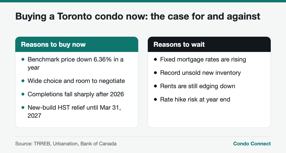 Comparison of reasons to buy a Toronto condo now versus waiting in 2026