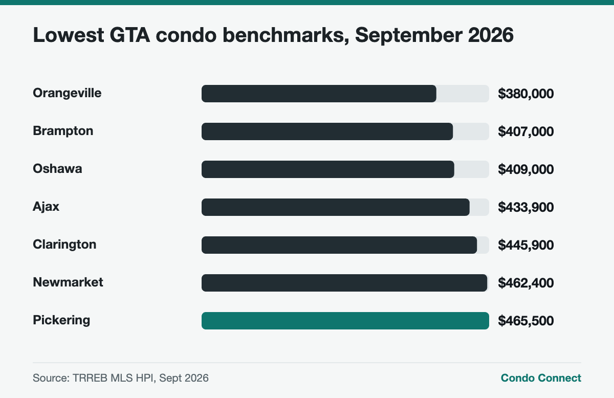 Bar chart of the lowest condo apartment benchmark prices in the GTA, a guide to condos under $600K