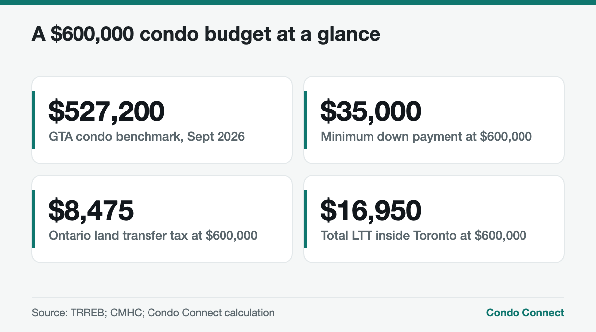 Key numbers for buying a condo under $600K in the GTA