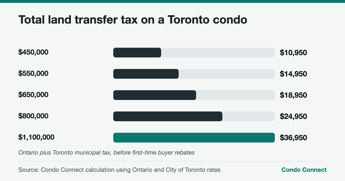 Bar chart of total Ontario and Toronto land transfer tax on a condo at five price points