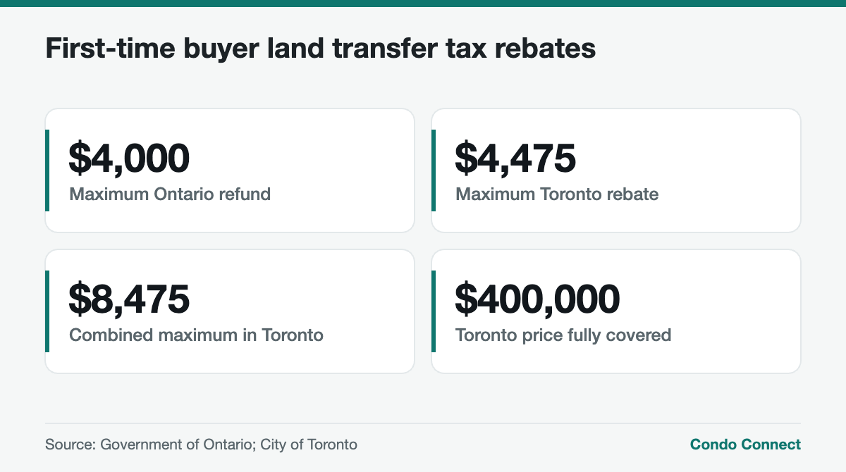 First-time buyer land transfer tax rebates for a Toronto condo