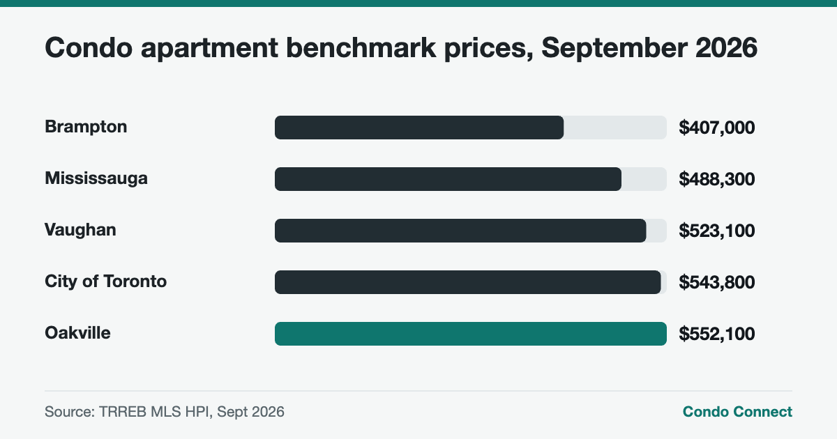 Bar chart comparing Mississauga and Toronto condo benchmark prices with nearby GTA cities in September 2026
