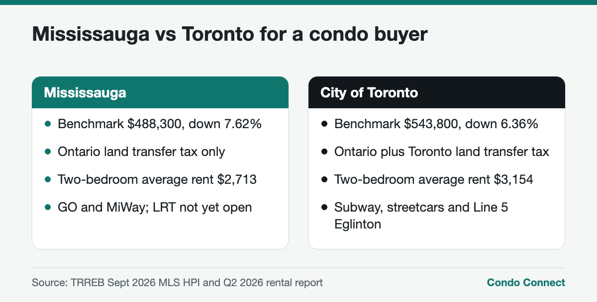 Comparison of buying a condo in Mississauga versus Toronto in 2026