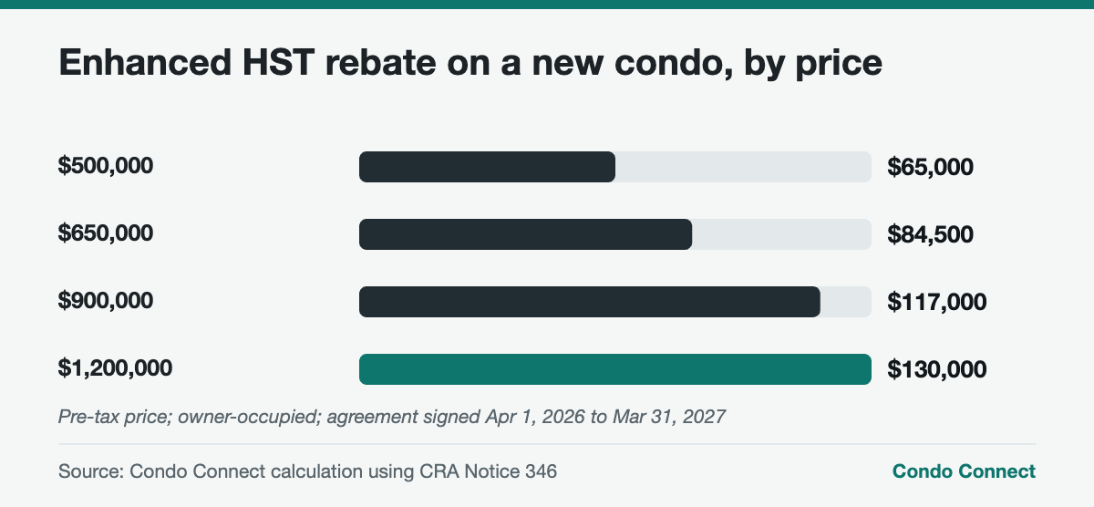 Bar chart of the Ontario HST rebate on a new condo at four price points