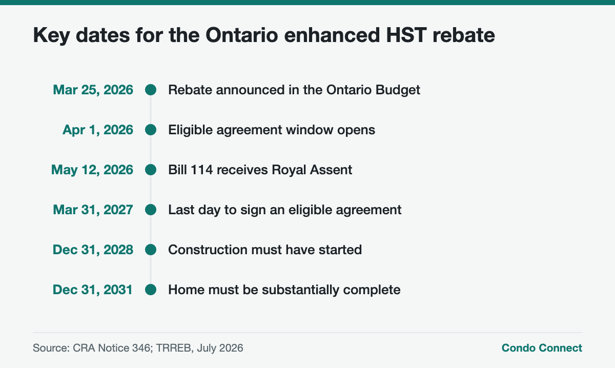 Timeline of key dates for the Ontario HST rebate on new condos