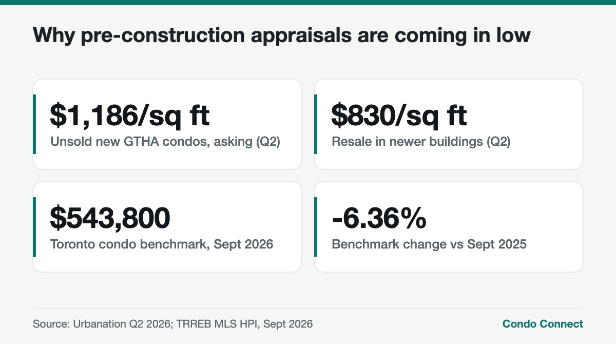 Statistics showing the pre-construction condo appraisal gap between new condo asking prices and resale prices in Toronto