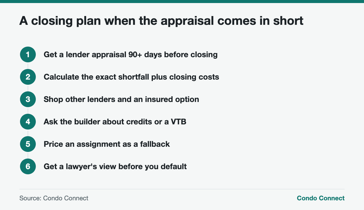 Step-by-step closing plan for a pre-construction condo appraisal gap in Ontario