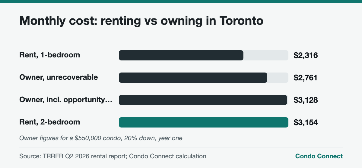 Bar chart comparing Toronto condo rents with the unrecoverable monthly cost of owning a $550,000 condo