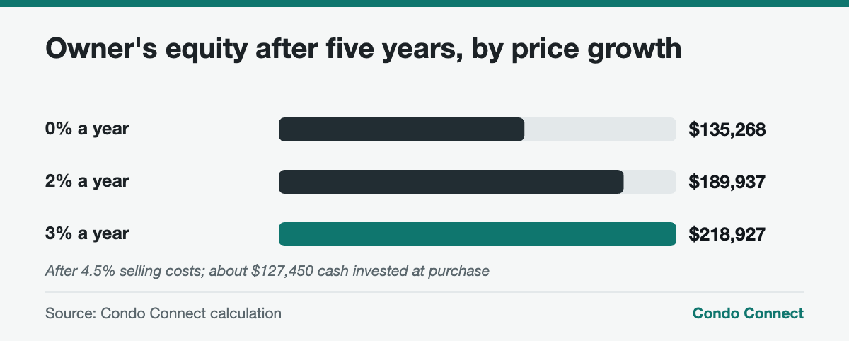 Bar chart of equity after five years of owning a Toronto condo under three price growth scenarios