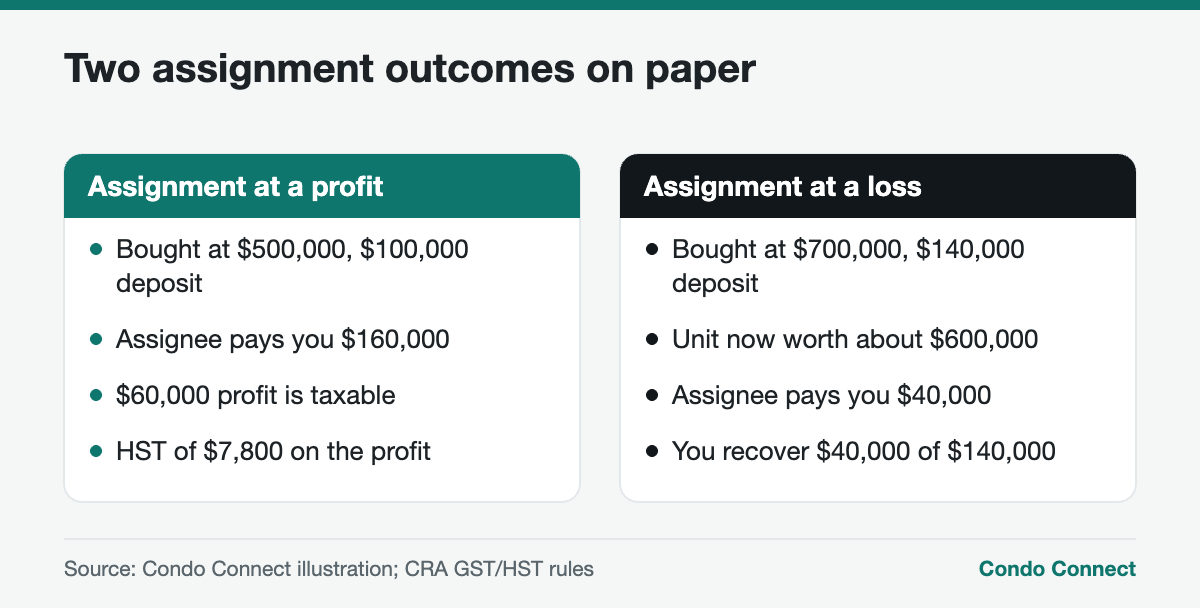 Comparison of a Toronto condo assignment sold at a profit and one sold at a loss