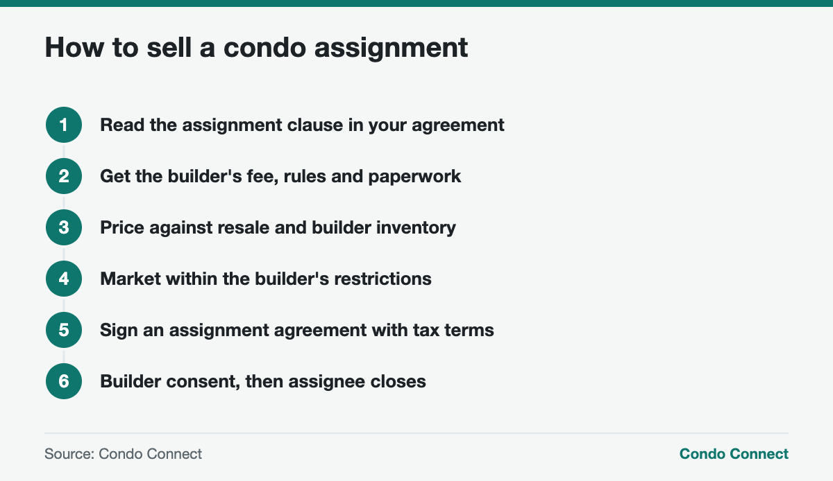 Steps to sell a pre-construction condo assignment in Toronto