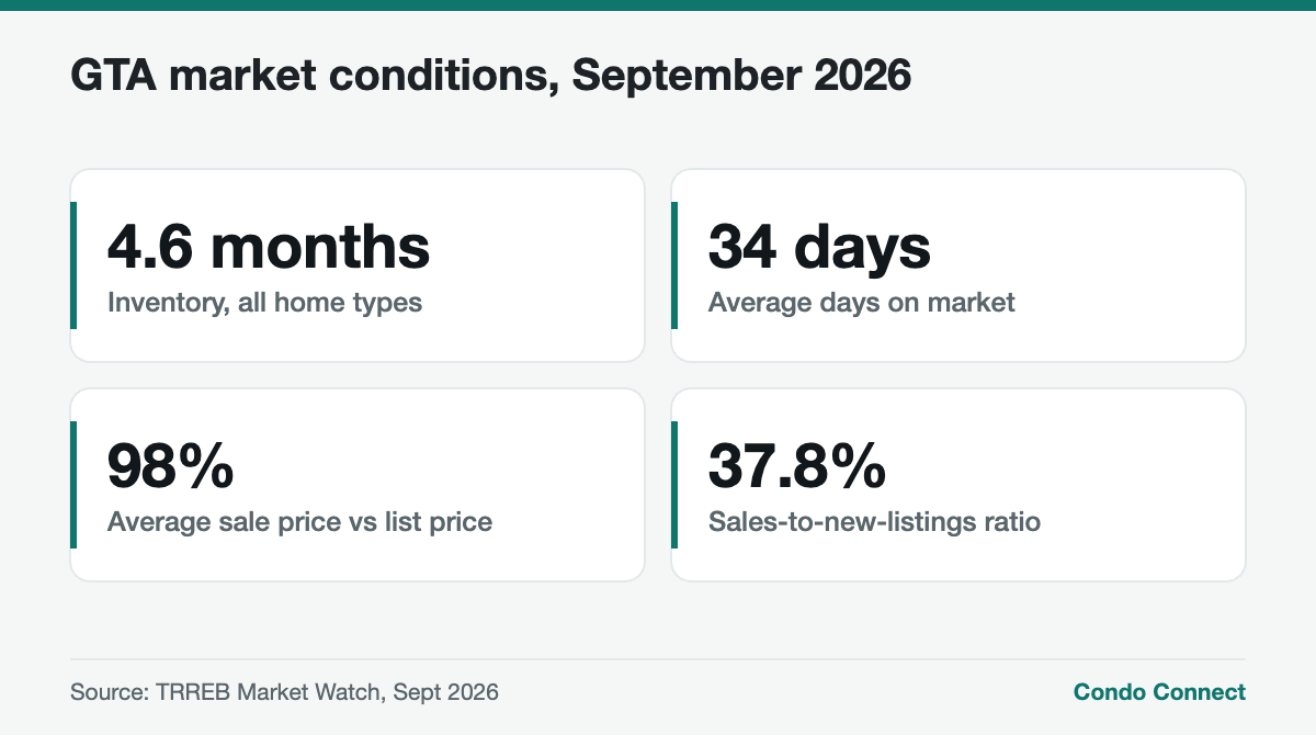 Statistics on Toronto market conditions for condo sellers in September 2026