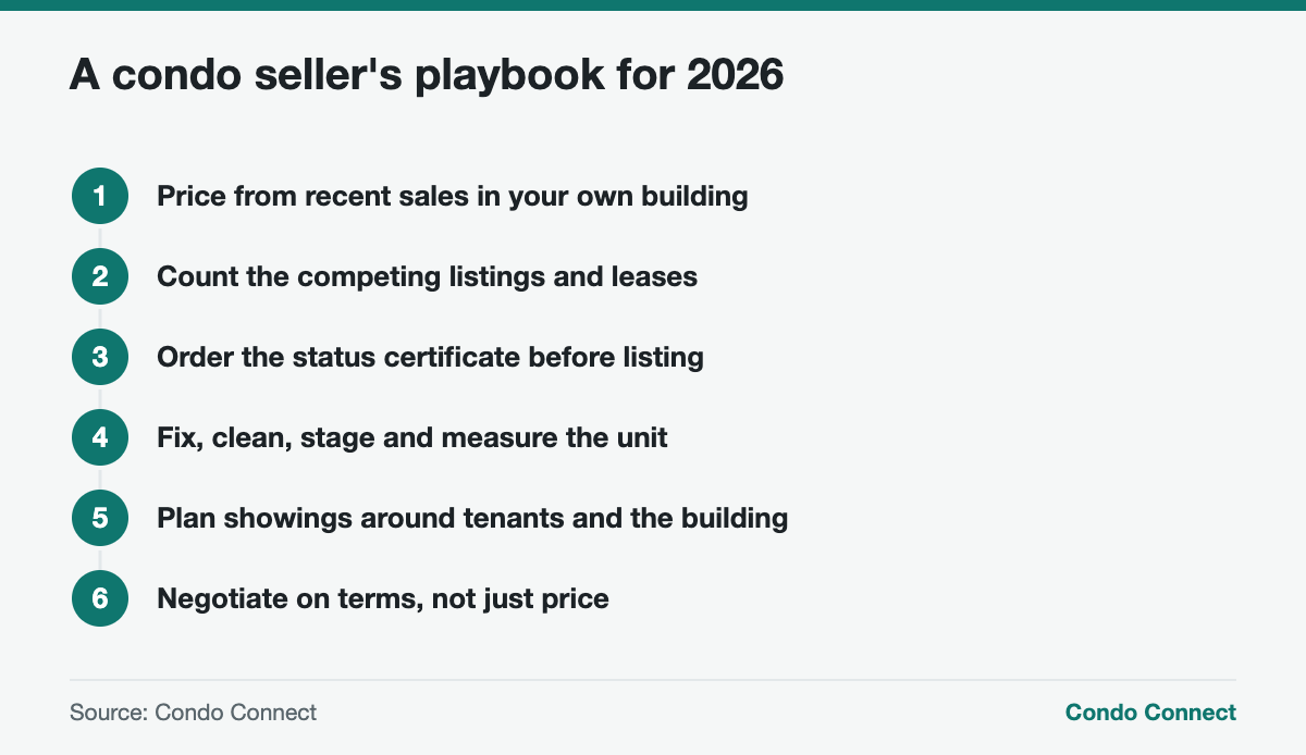 Step-by-step playbook for selling a condo in a buyer's market