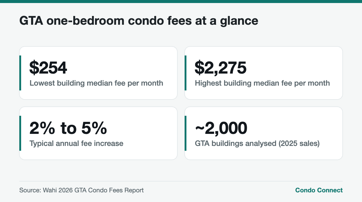 Statistics on Toronto and GTA condo maintenance fees for one-bedroom units