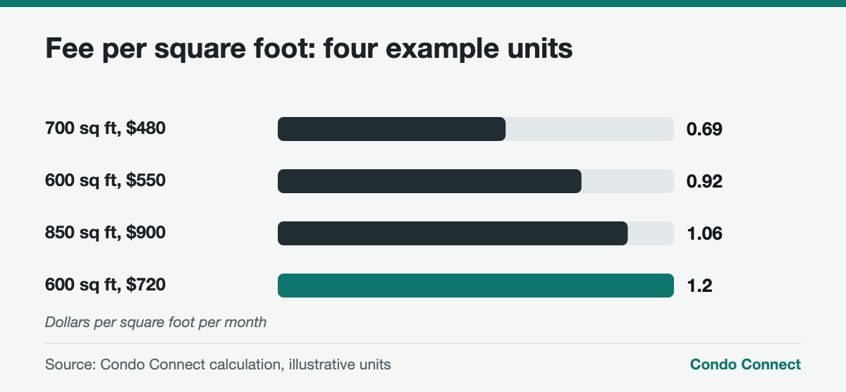 Bar chart comparing Toronto condo maintenance fees per square foot for four example units