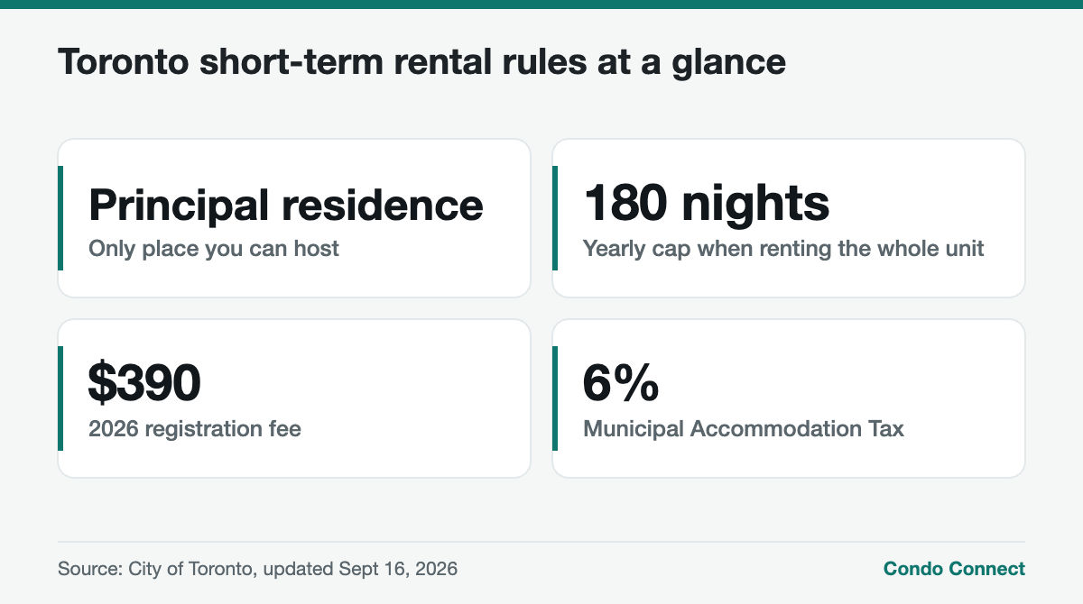 Key Toronto condo short-term rental rules for 2026
